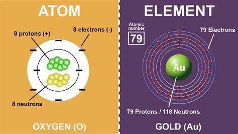 elements as atoms